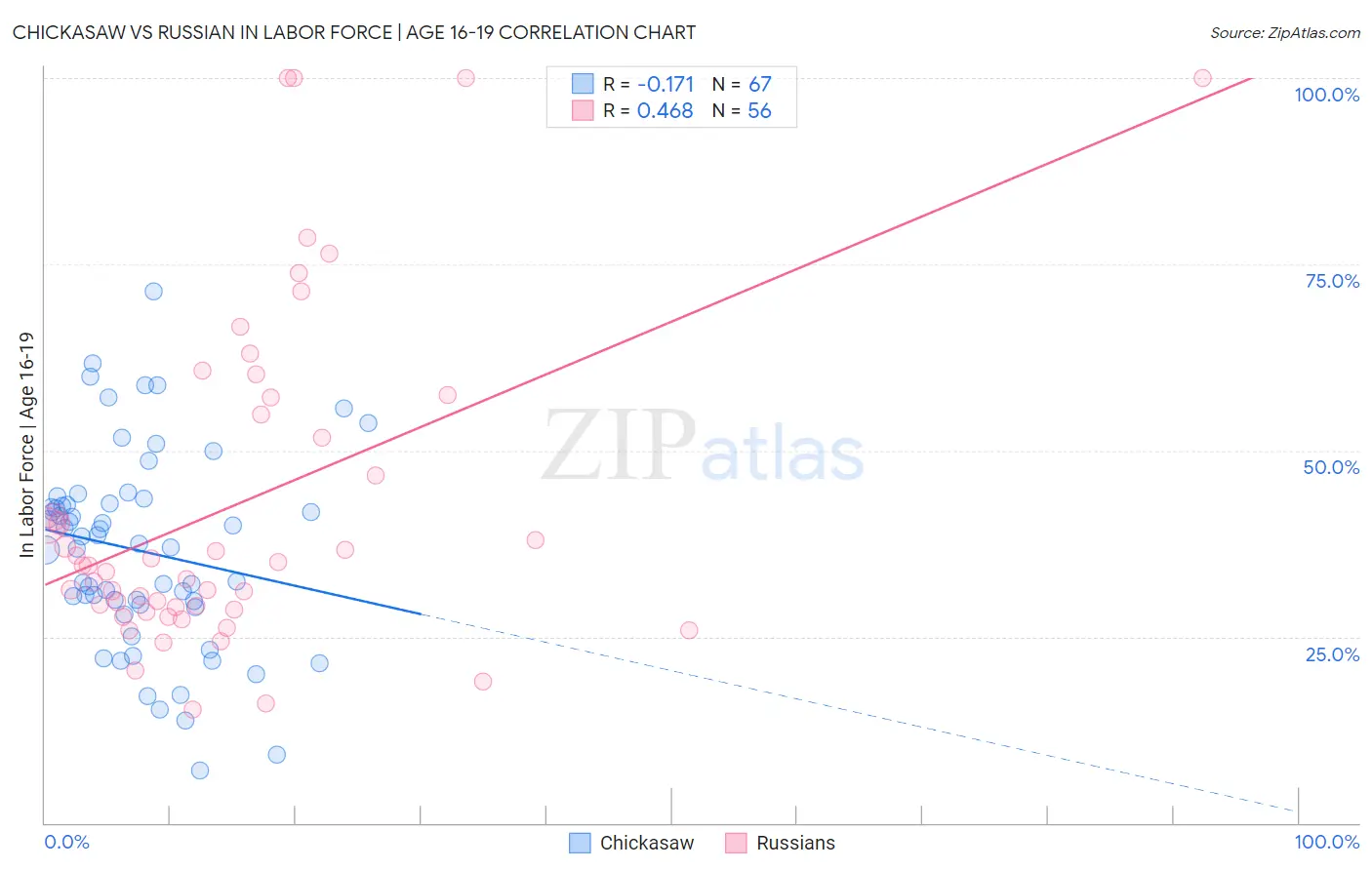 Chickasaw vs Russian In Labor Force | Age 16-19