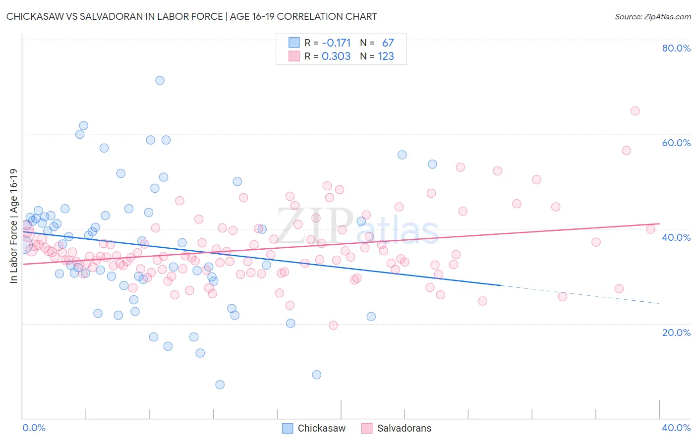 Chickasaw vs Salvadoran In Labor Force | Age 16-19