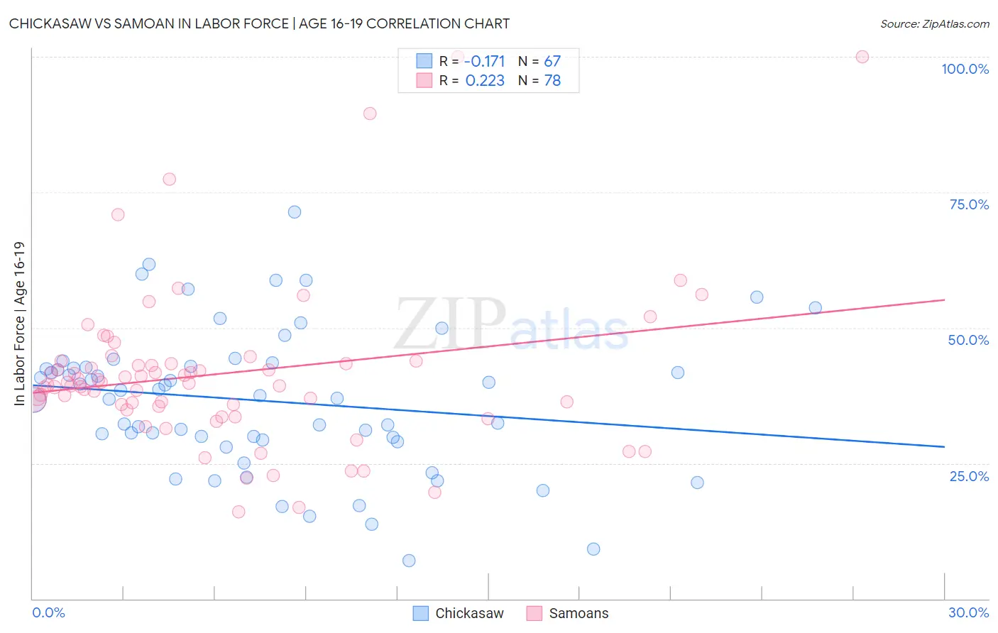 Chickasaw vs Samoan In Labor Force | Age 16-19