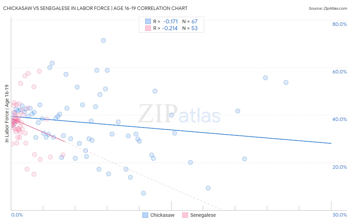 Chickasaw vs Senegalese In Labor Force | Age 16-19