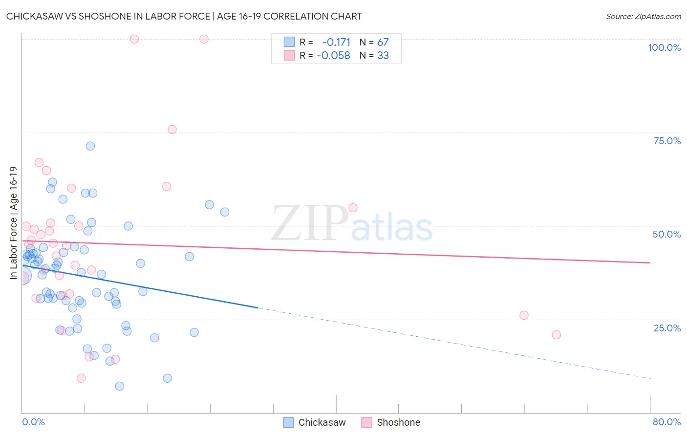 Chickasaw vs Shoshone In Labor Force | Age 16-19