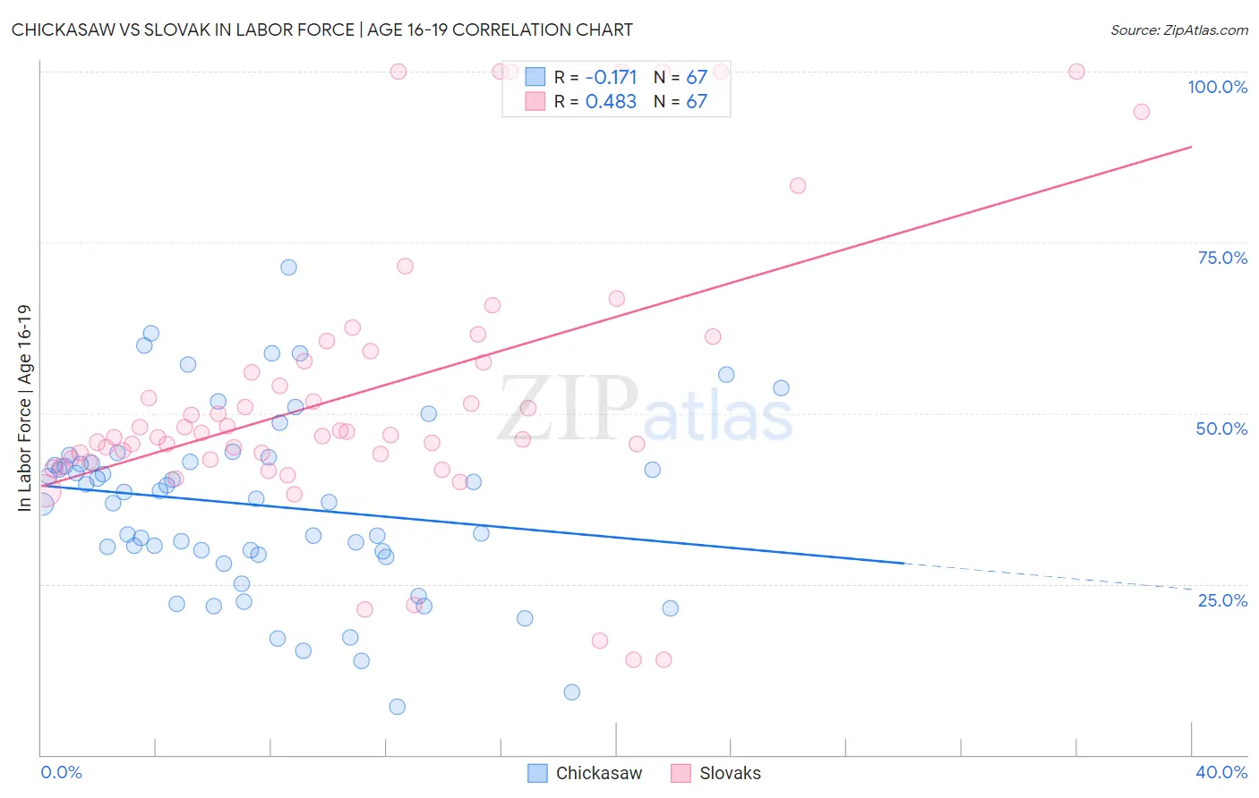 Chickasaw vs Slovak In Labor Force | Age 16-19