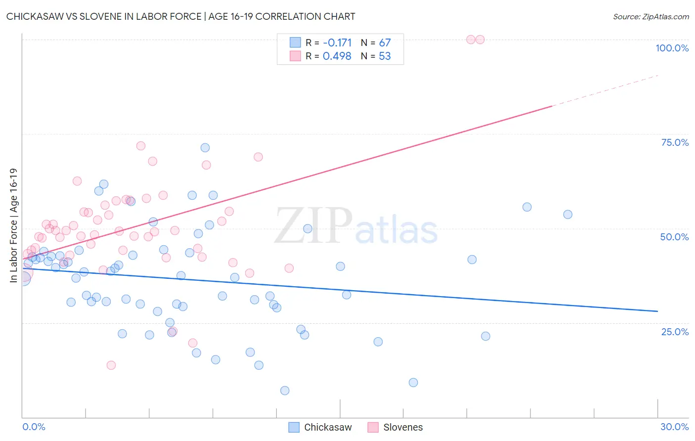 Chickasaw vs Slovene In Labor Force | Age 16-19