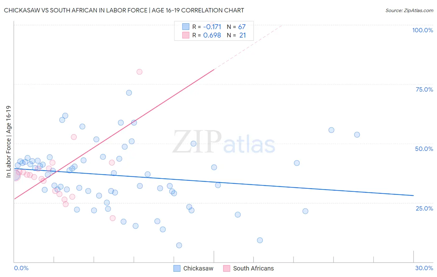 Chickasaw vs South African In Labor Force | Age 16-19