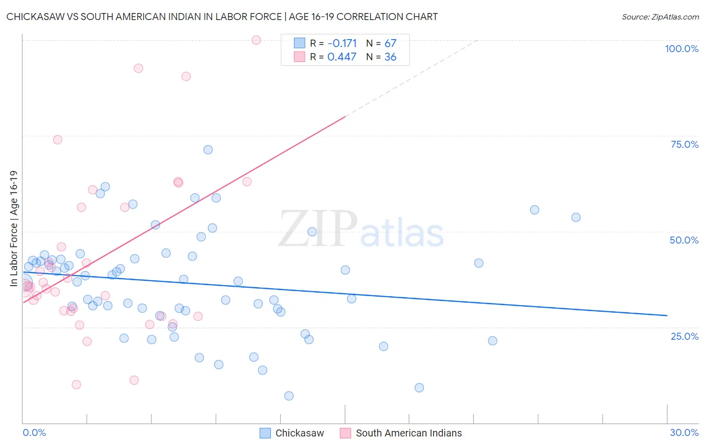 Chickasaw vs South American Indian In Labor Force | Age 16-19