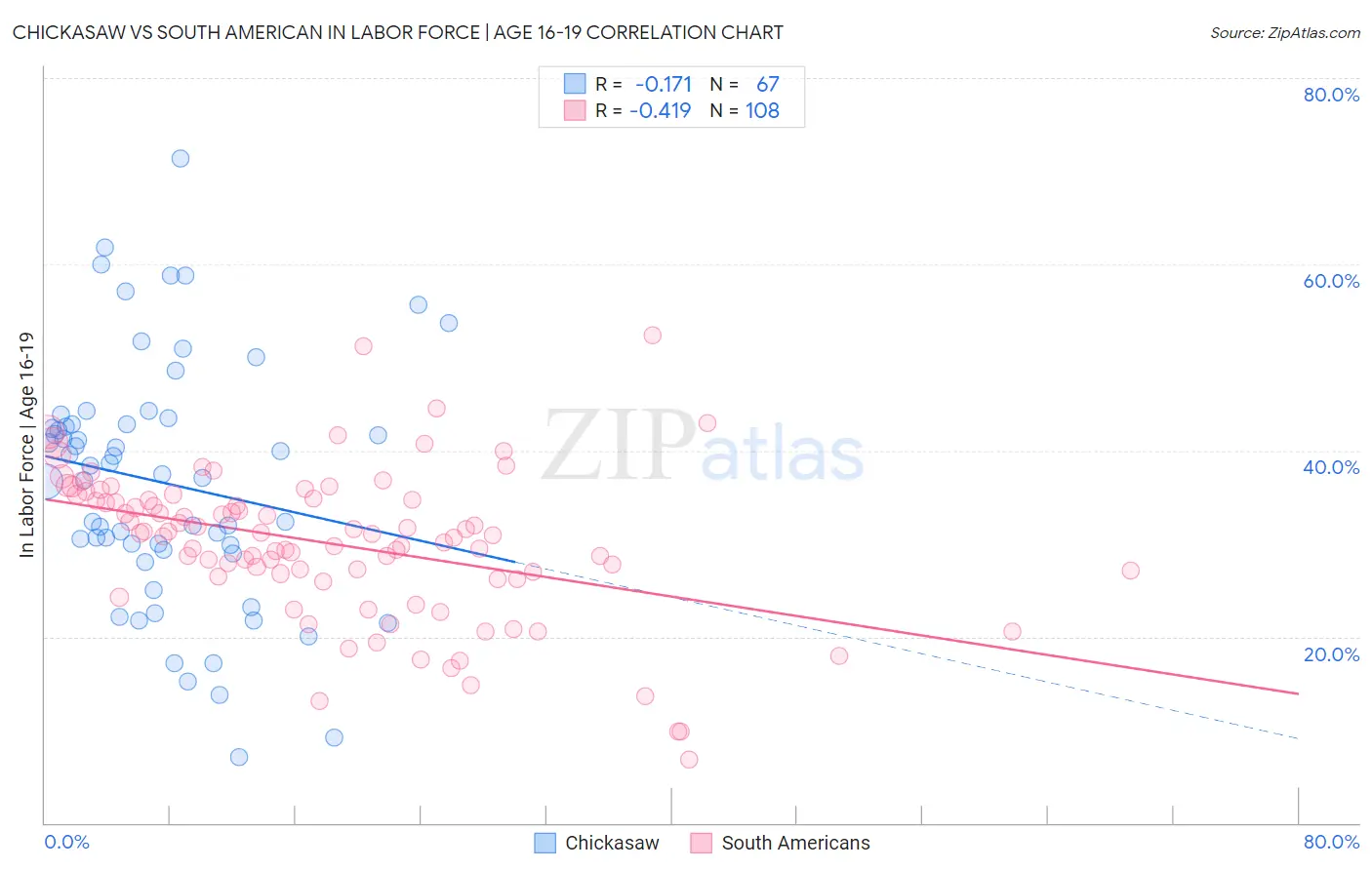 Chickasaw vs South American In Labor Force | Age 16-19