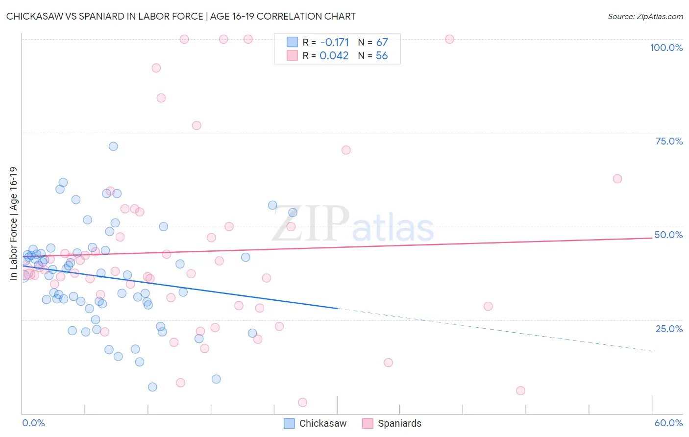 Chickasaw vs Spaniard In Labor Force | Age 16-19