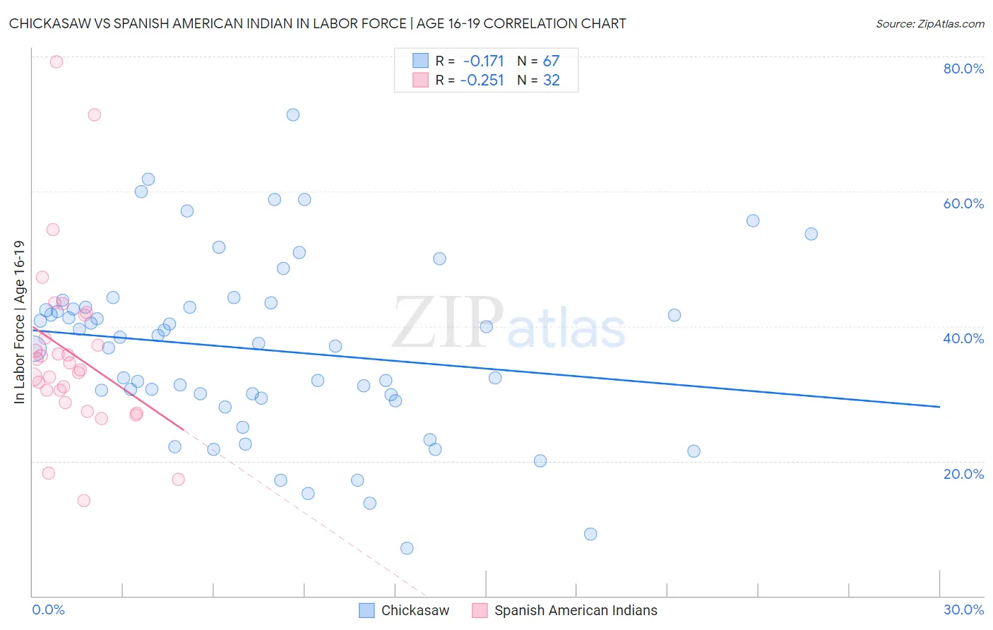 Chickasaw vs Spanish American Indian In Labor Force | Age 16-19