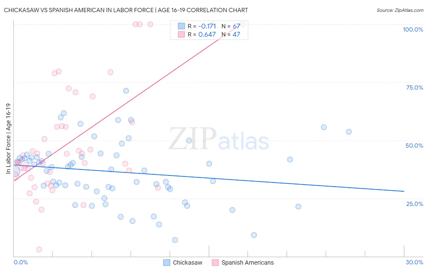 Chickasaw vs Spanish American In Labor Force | Age 16-19