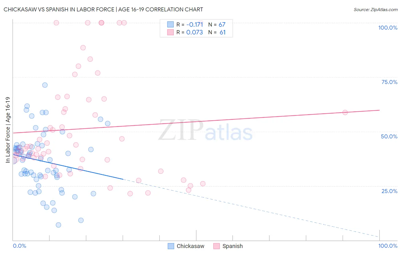 Chickasaw vs Spanish In Labor Force | Age 16-19