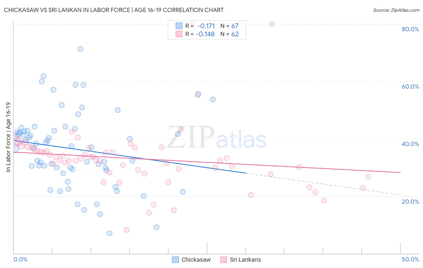 Chickasaw vs Sri Lankan In Labor Force | Age 16-19