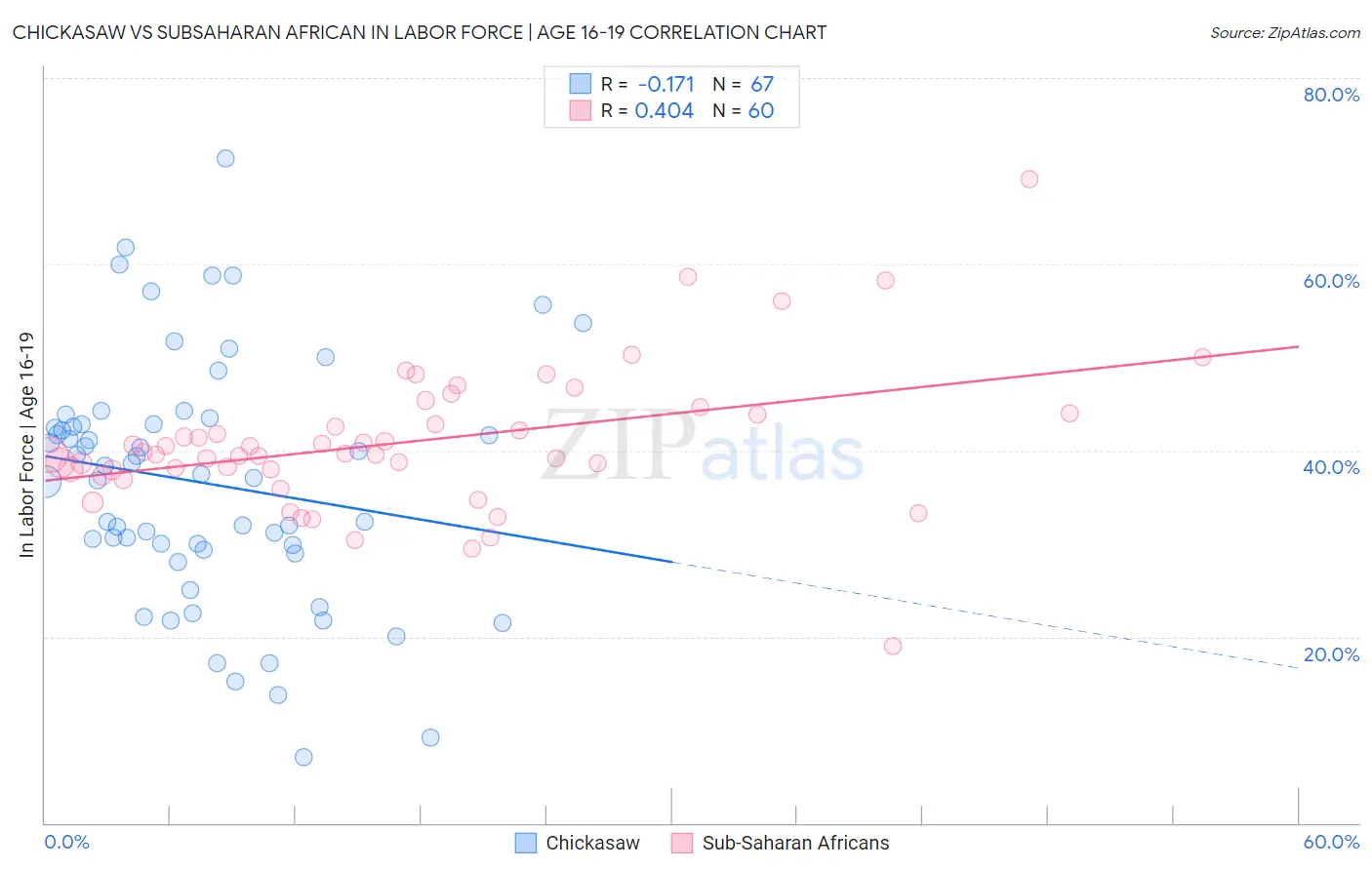 Chickasaw vs Subsaharan African In Labor Force | Age 16-19