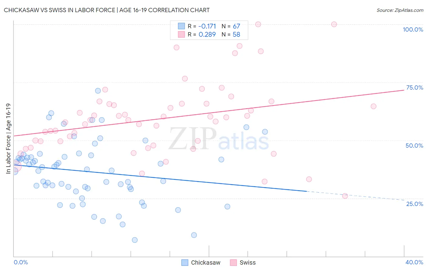 Chickasaw vs Swiss In Labor Force | Age 16-19