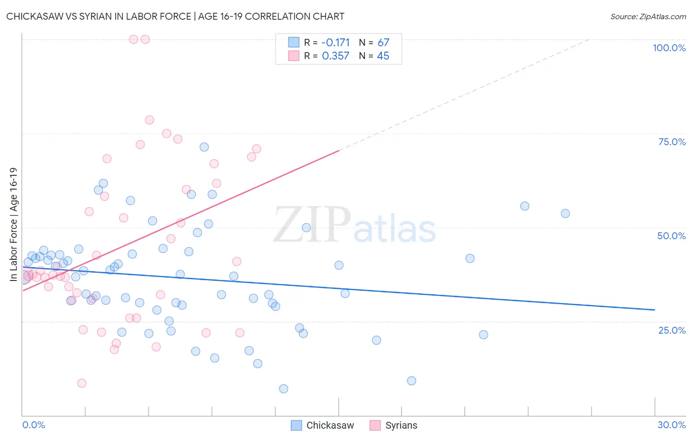 Chickasaw vs Syrian In Labor Force | Age 16-19