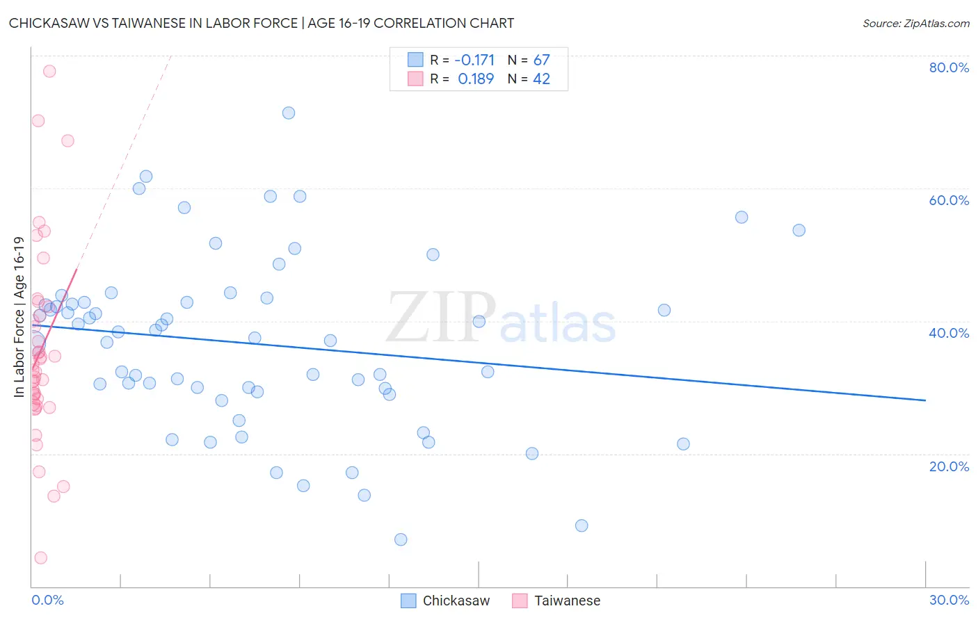 Chickasaw vs Taiwanese In Labor Force | Age 16-19