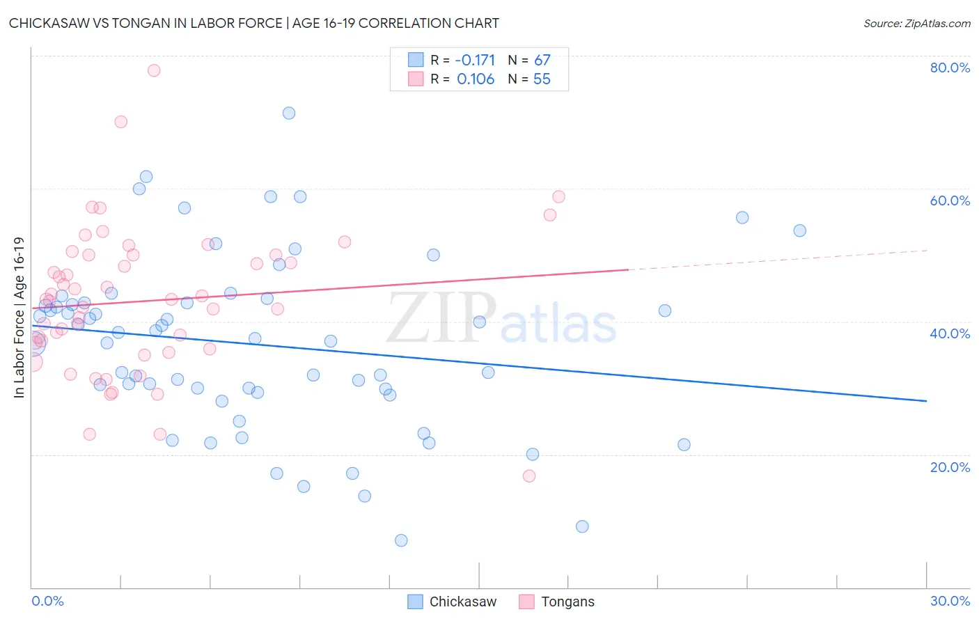 Chickasaw vs Tongan In Labor Force | Age 16-19