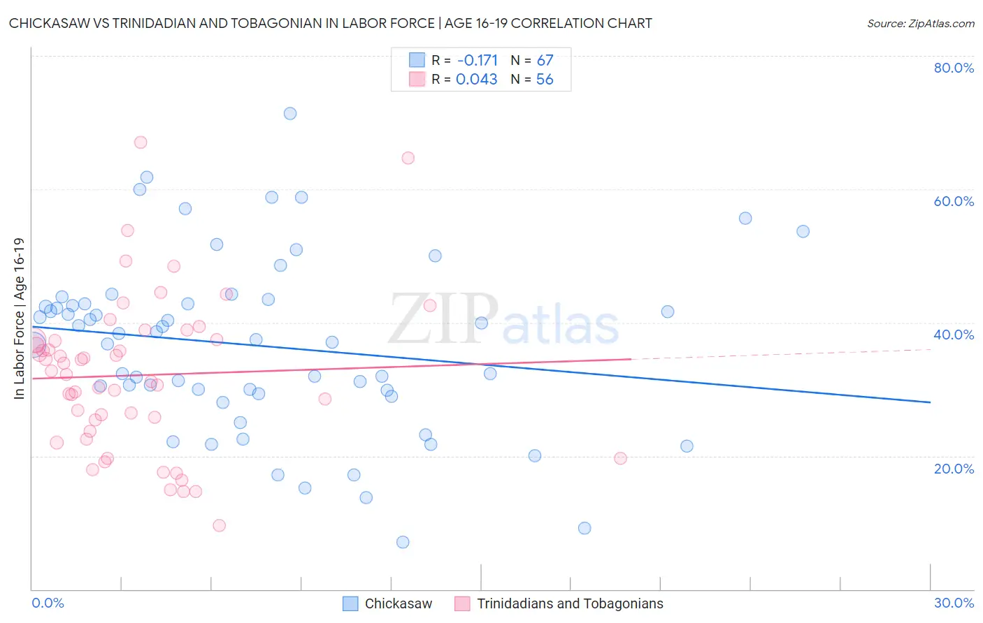 Chickasaw vs Trinidadian and Tobagonian In Labor Force | Age 16-19
