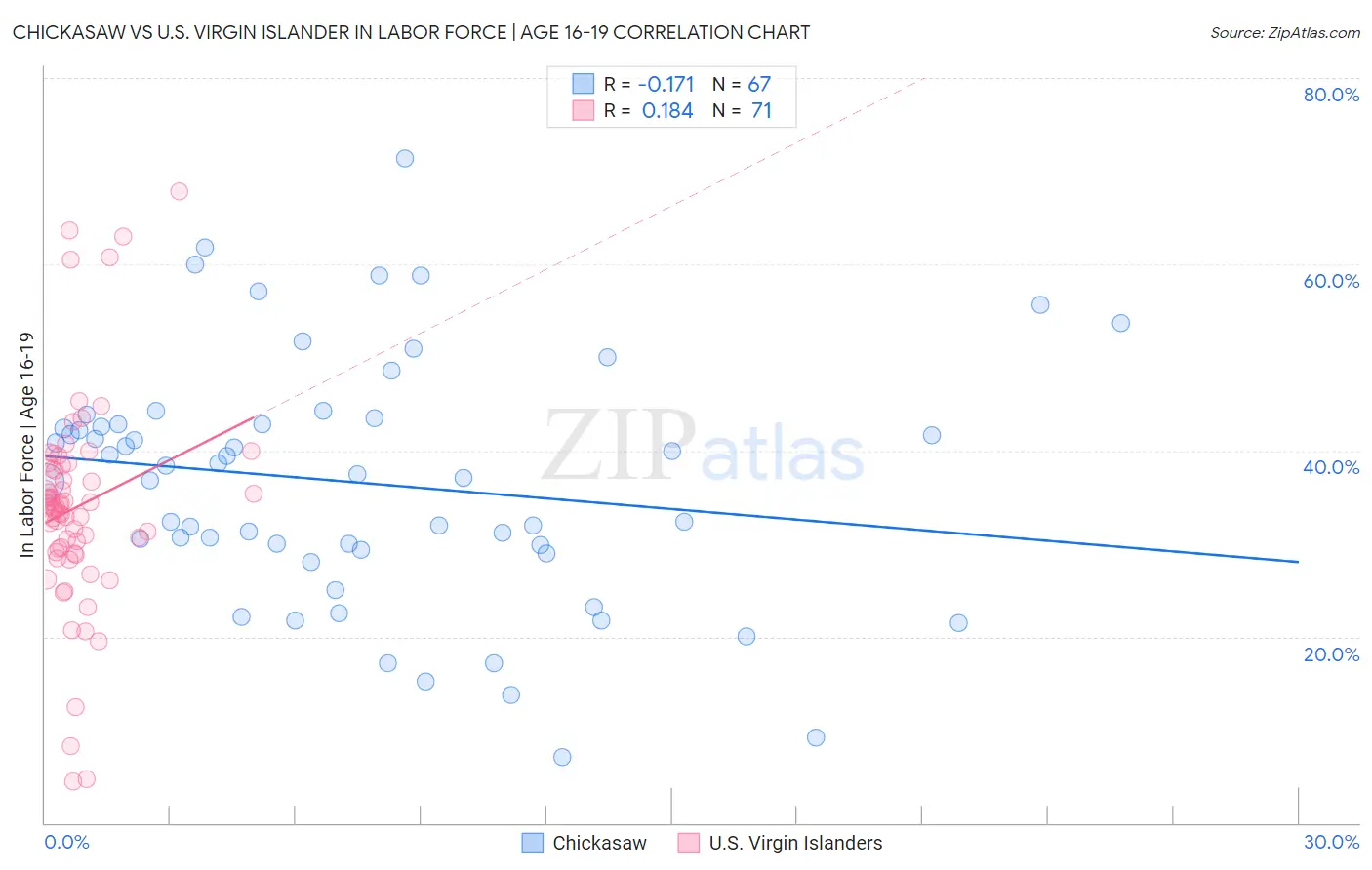 Chickasaw vs U.S. Virgin Islander In Labor Force | Age 16-19