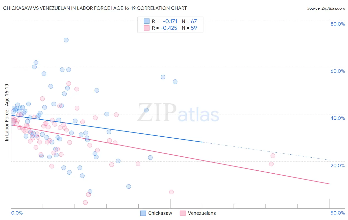 Chickasaw vs Venezuelan In Labor Force | Age 16-19