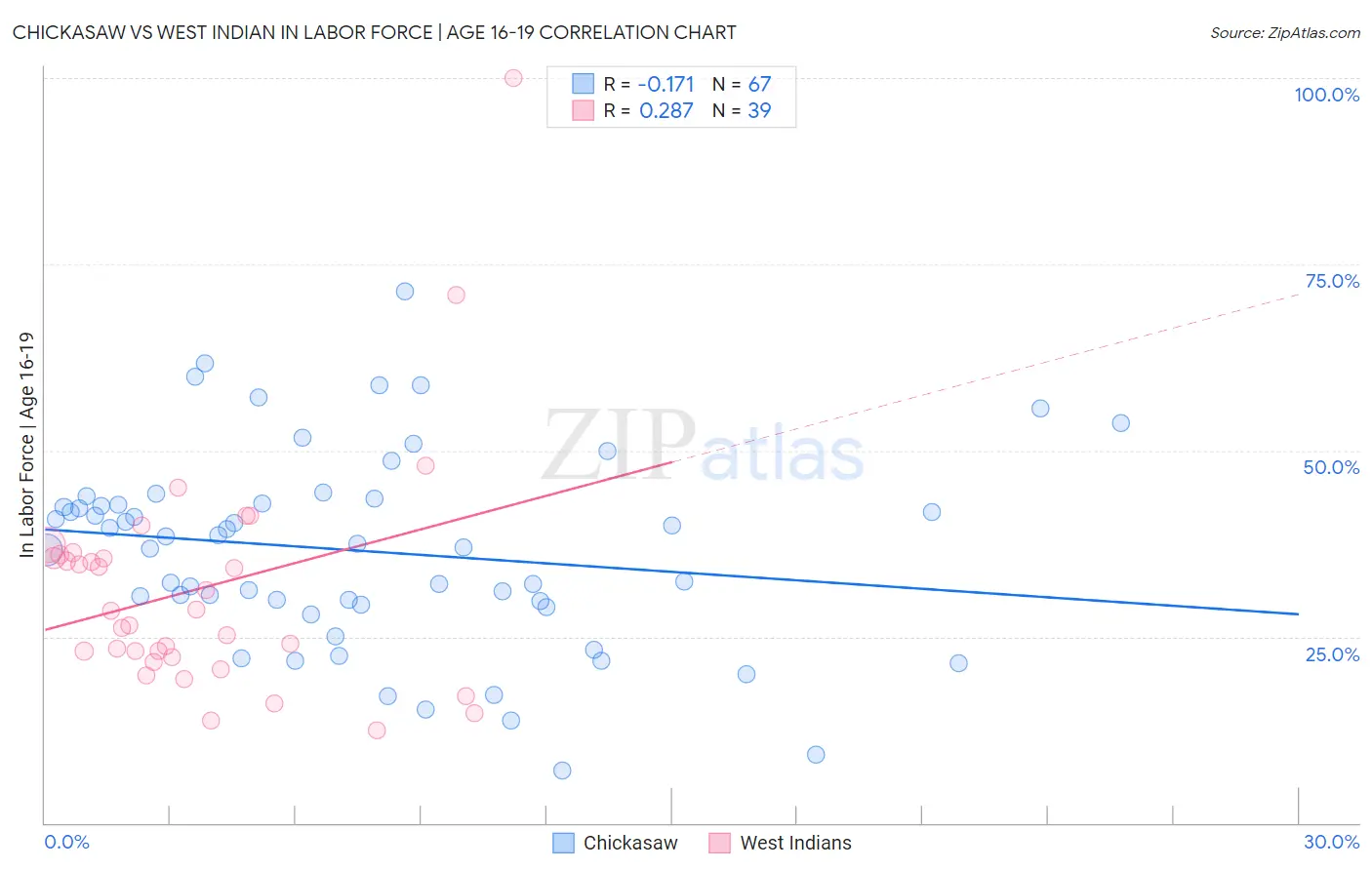 Chickasaw vs West Indian In Labor Force | Age 16-19