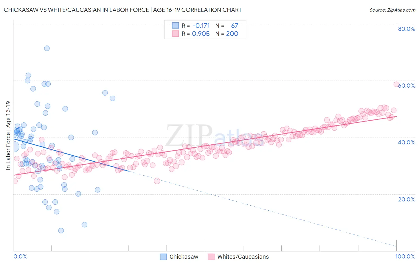 Chickasaw vs White/Caucasian In Labor Force | Age 16-19