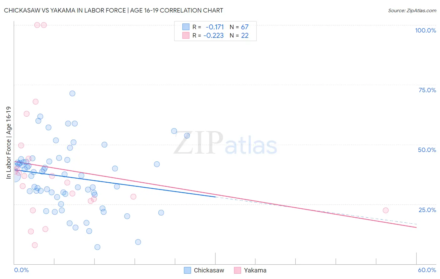 Chickasaw vs Yakama In Labor Force | Age 16-19