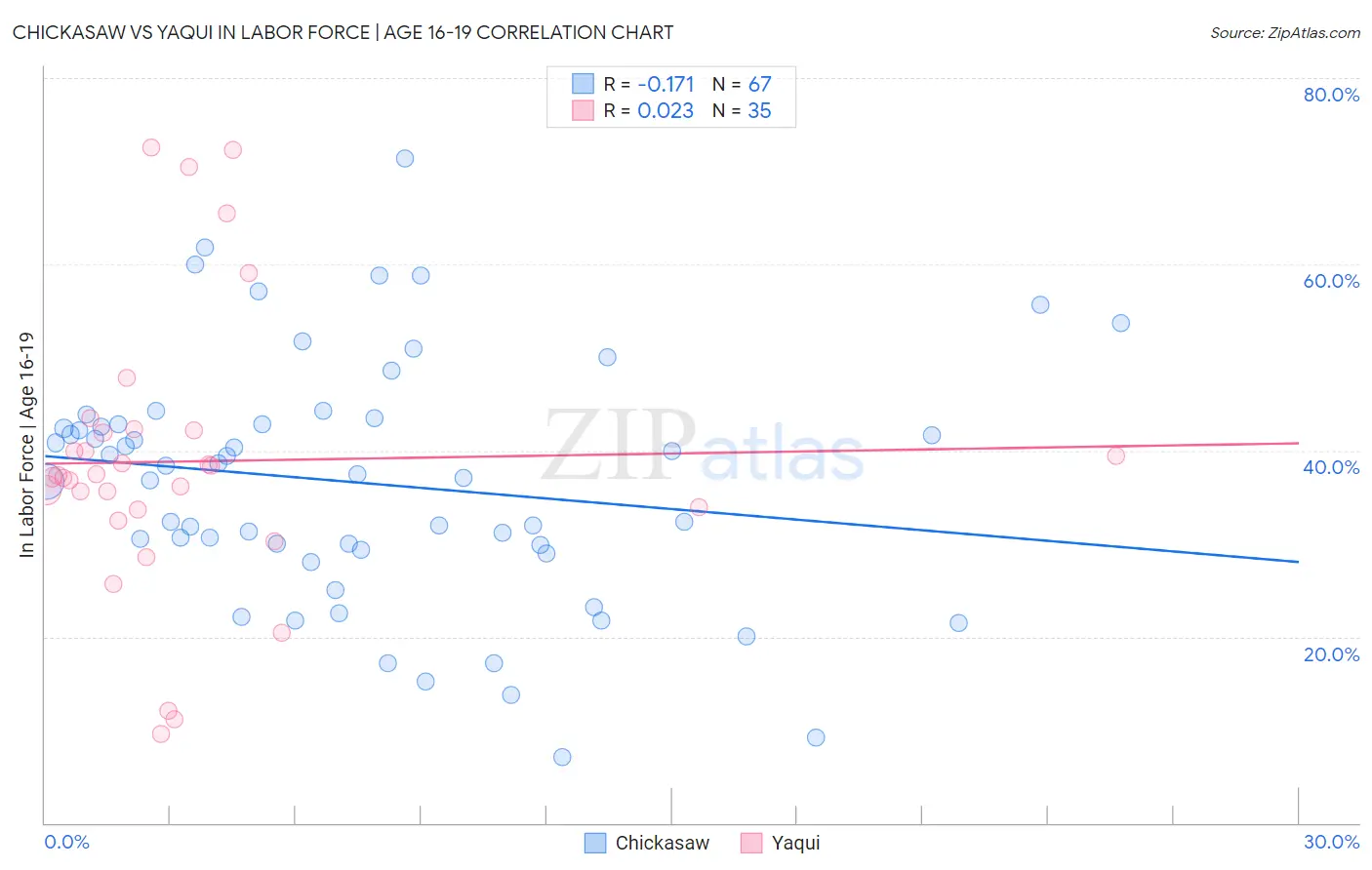 Chickasaw vs Yaqui In Labor Force | Age 16-19