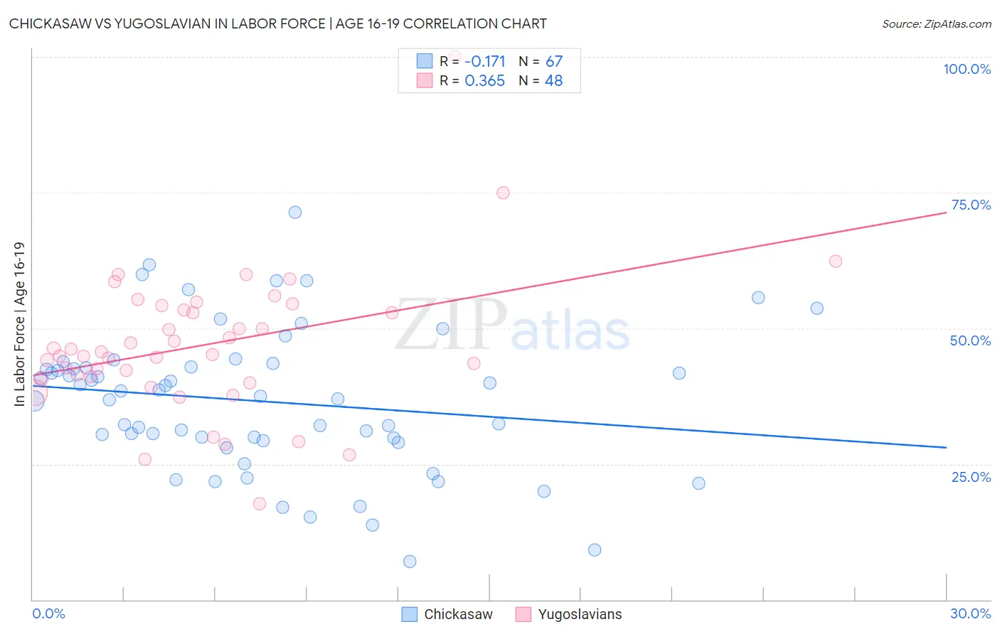 Chickasaw vs Yugoslavian In Labor Force | Age 16-19