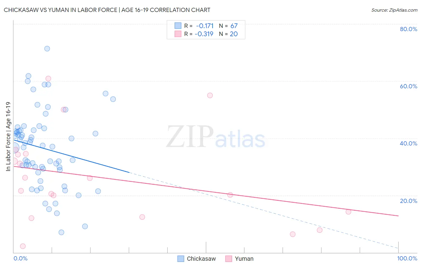 Chickasaw vs Yuman In Labor Force | Age 16-19