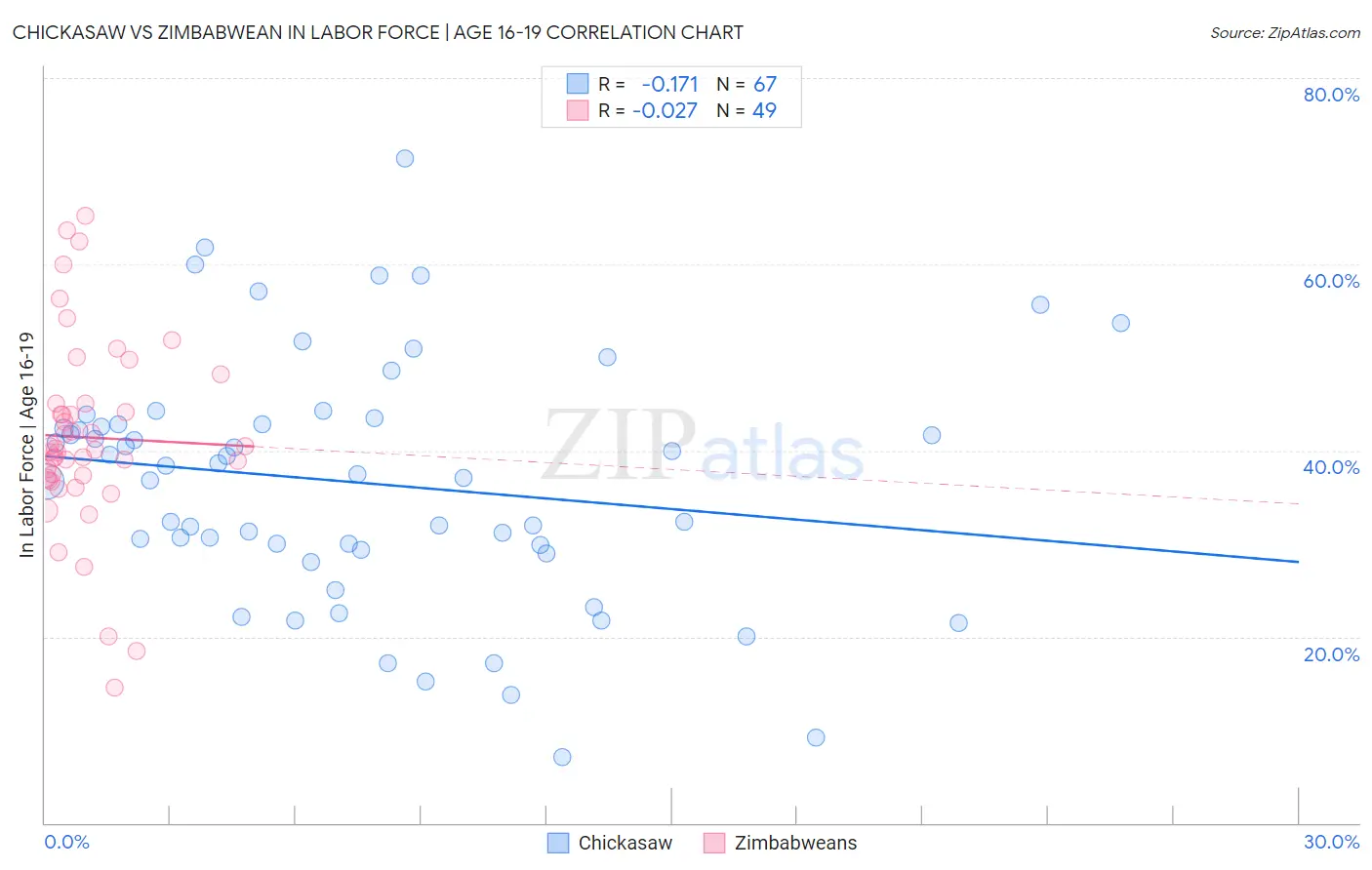 Chickasaw vs Zimbabwean In Labor Force | Age 16-19