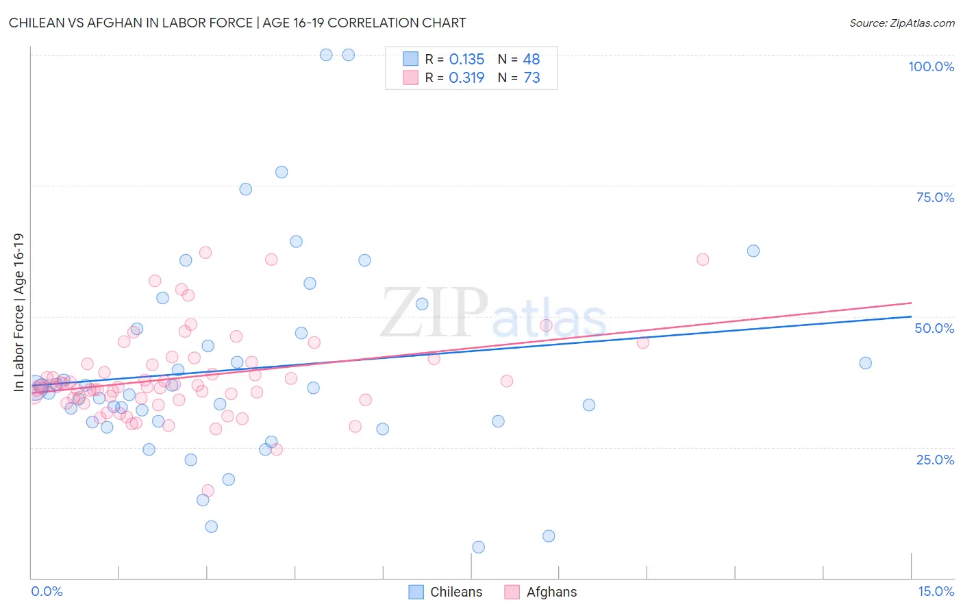 Chilean vs Afghan In Labor Force | Age 16-19