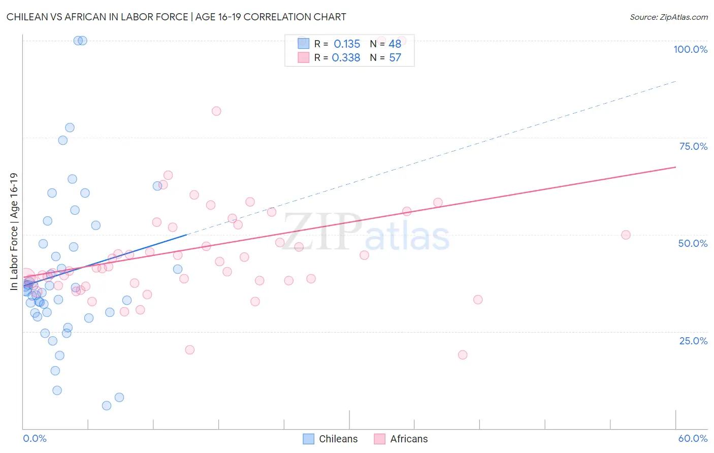 Chilean vs African In Labor Force | Age 16-19