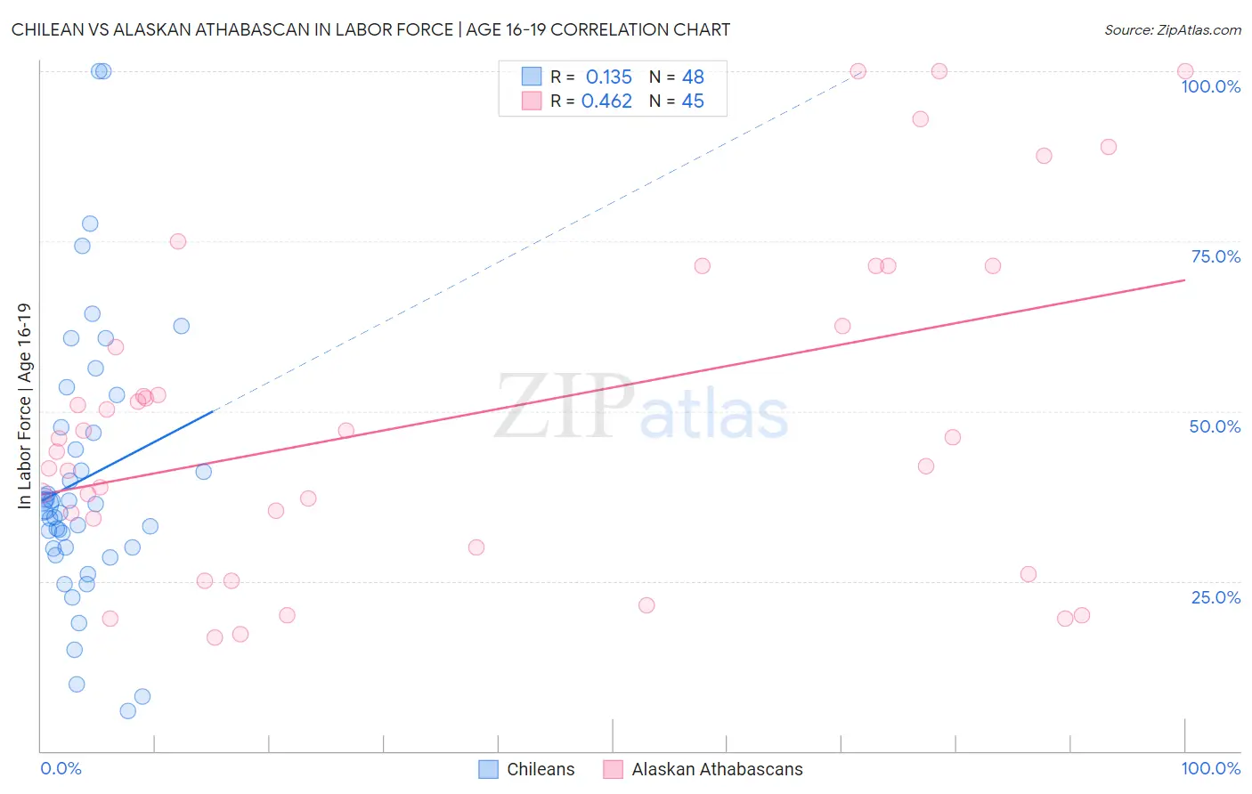 Chilean vs Alaskan Athabascan In Labor Force | Age 16-19