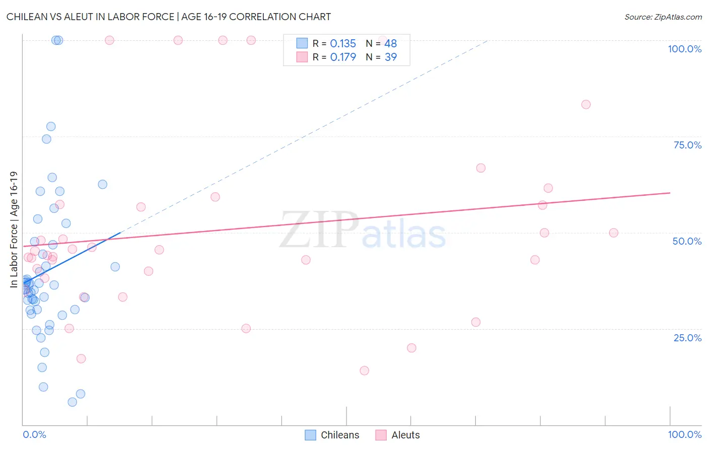 Chilean vs Aleut In Labor Force | Age 16-19