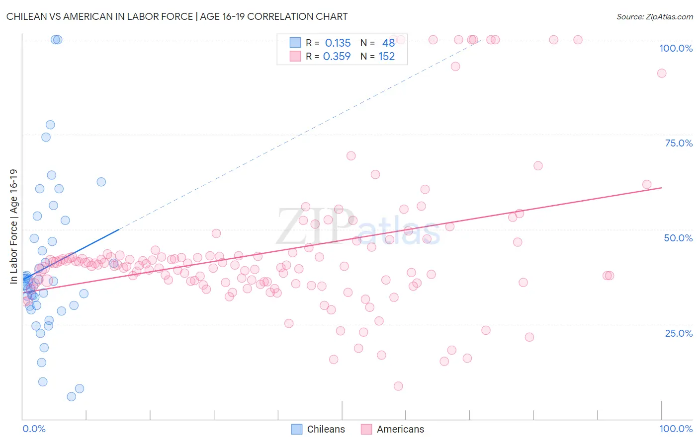 Chilean vs American In Labor Force | Age 16-19