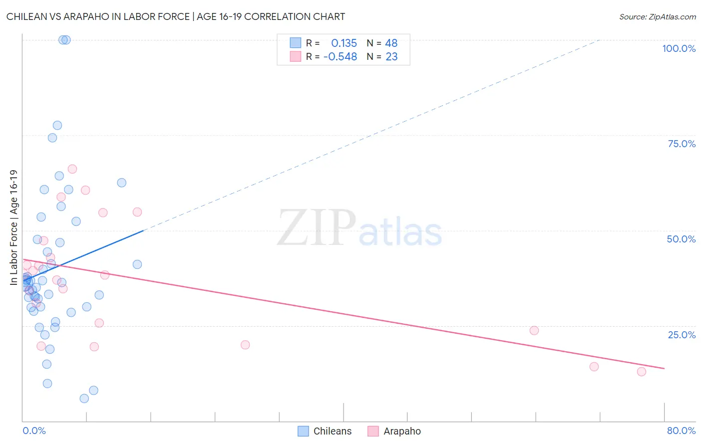 Chilean vs Arapaho In Labor Force | Age 16-19