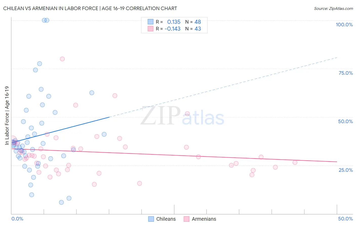 Chilean vs Armenian In Labor Force | Age 16-19