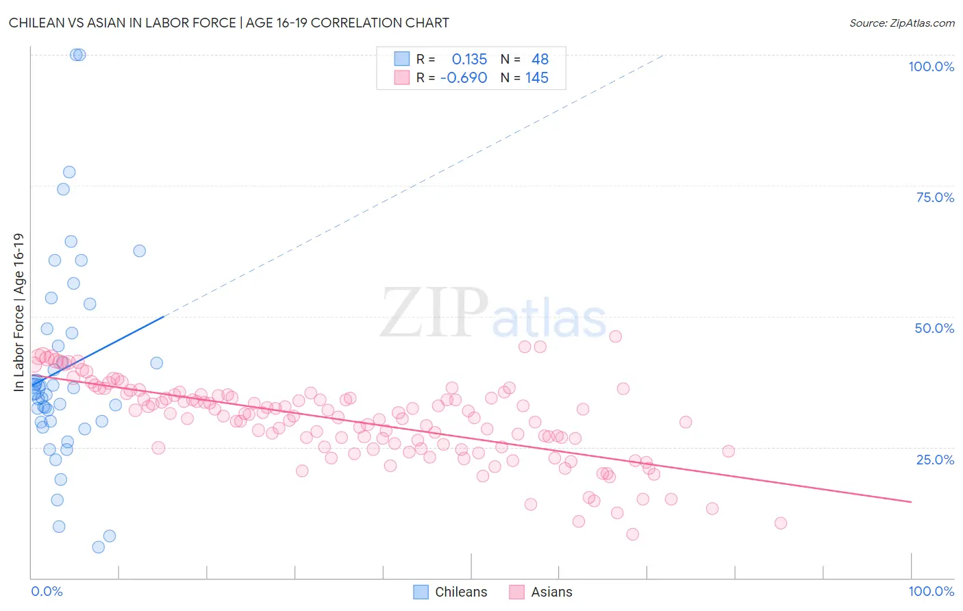 Chilean vs Asian In Labor Force | Age 16-19