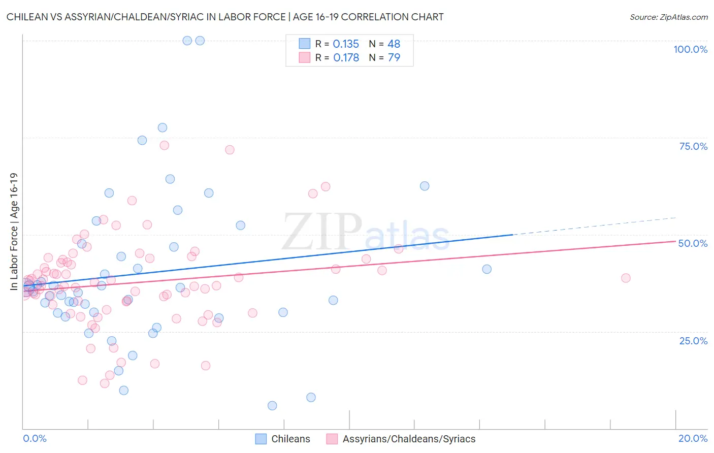 Chilean vs Assyrian/Chaldean/Syriac In Labor Force | Age 16-19