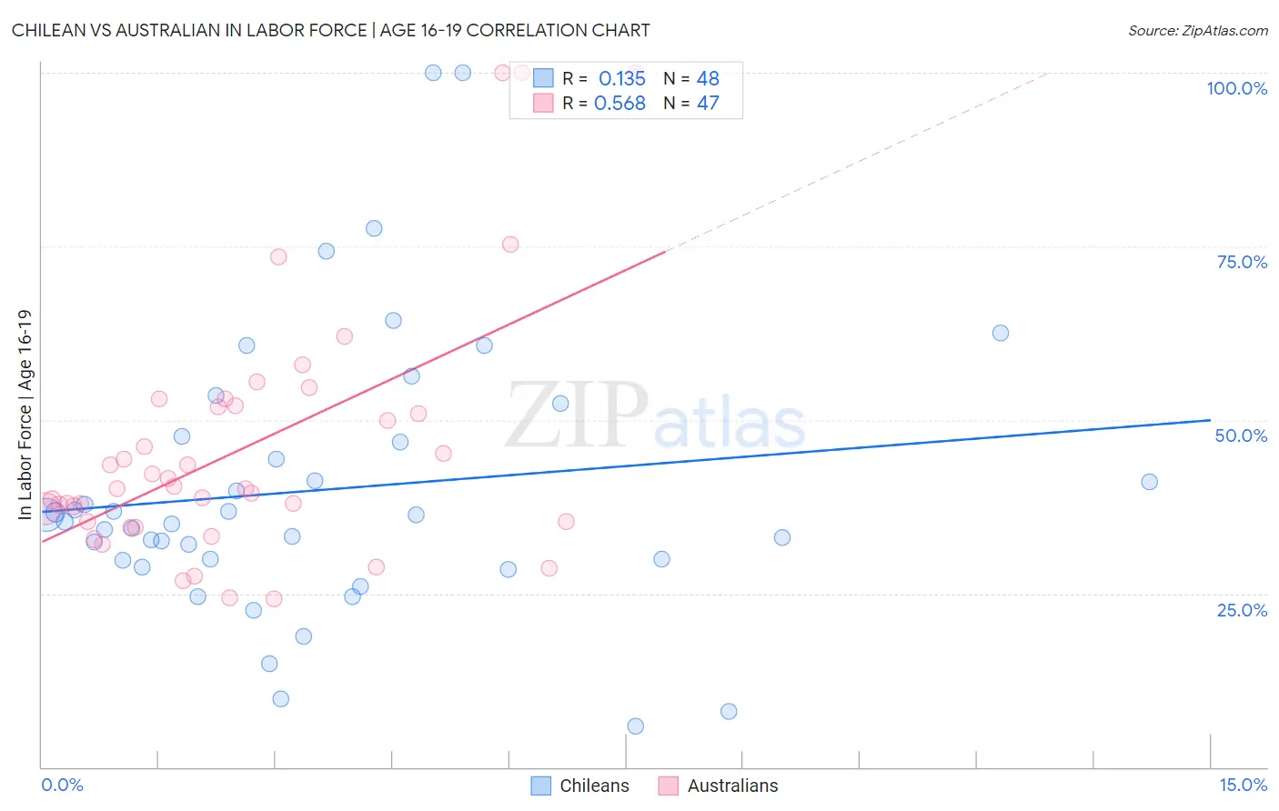 Chilean vs Australian In Labor Force | Age 16-19