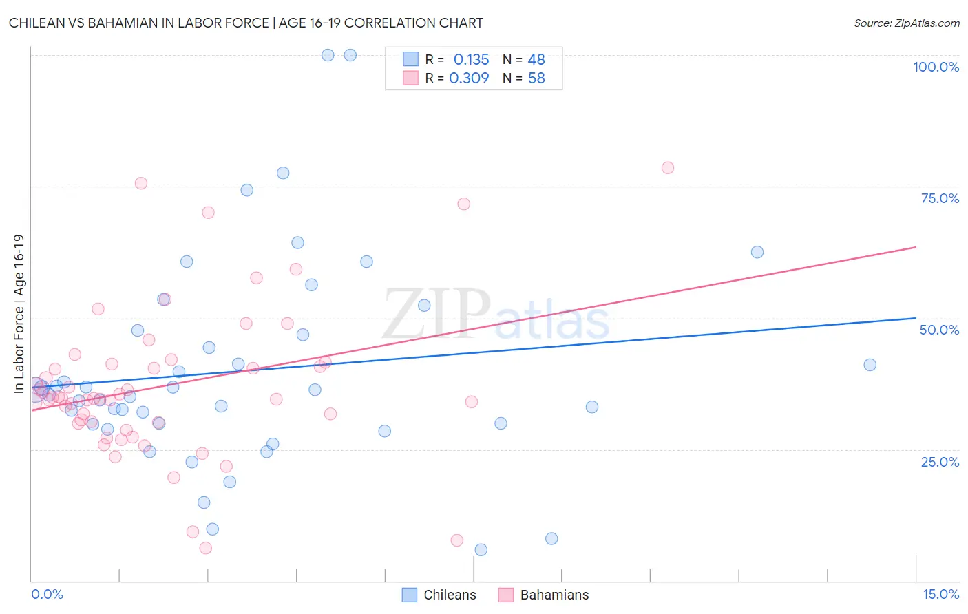 Chilean vs Bahamian In Labor Force | Age 16-19