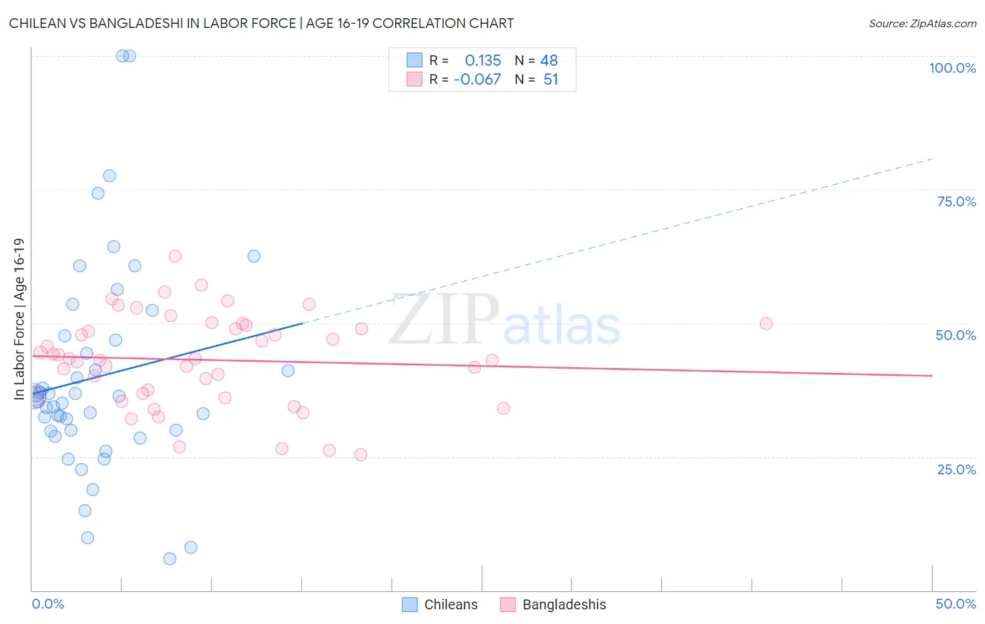 Chilean vs Bangladeshi In Labor Force | Age 16-19