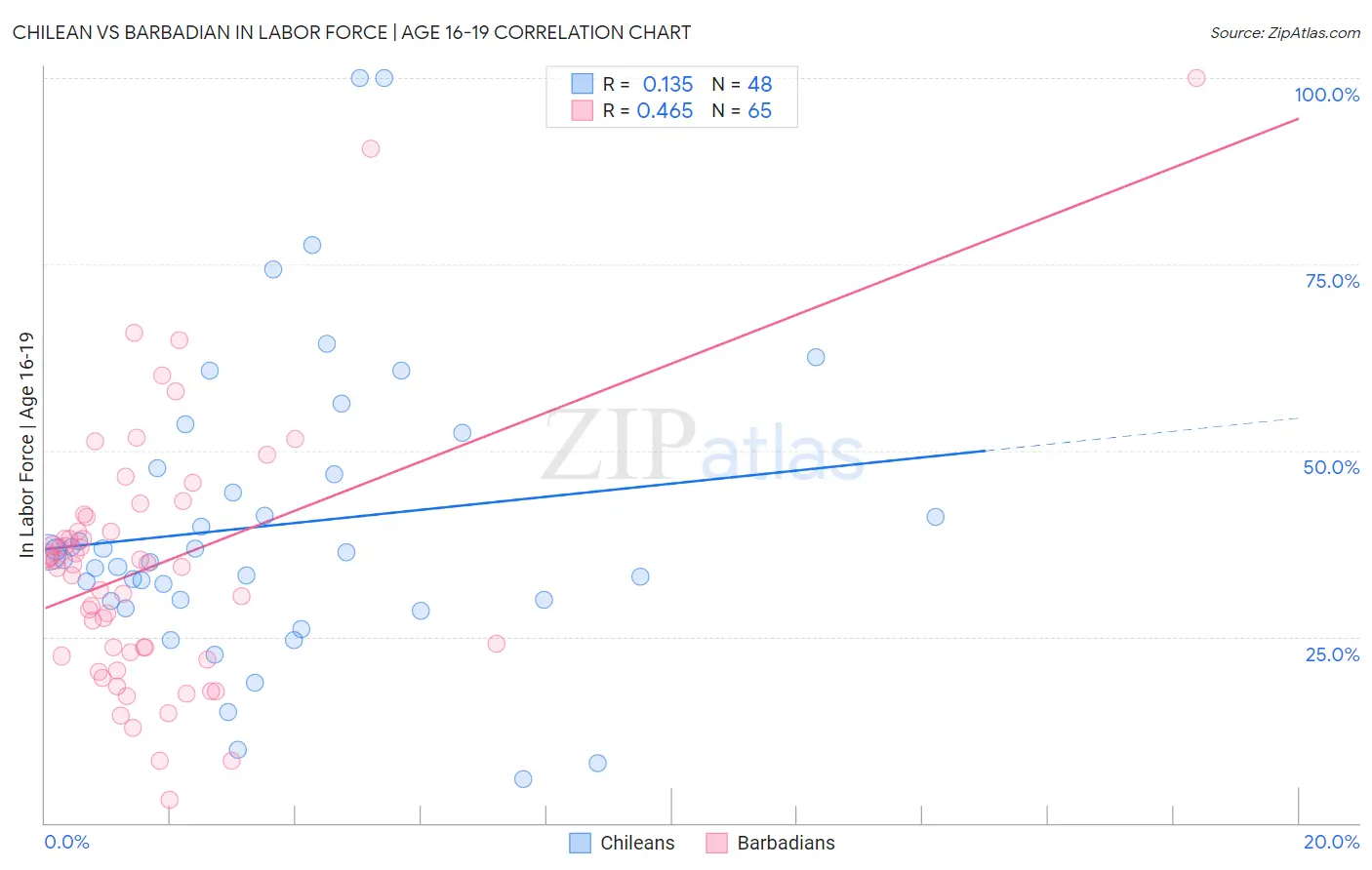 Chilean vs Barbadian In Labor Force | Age 16-19