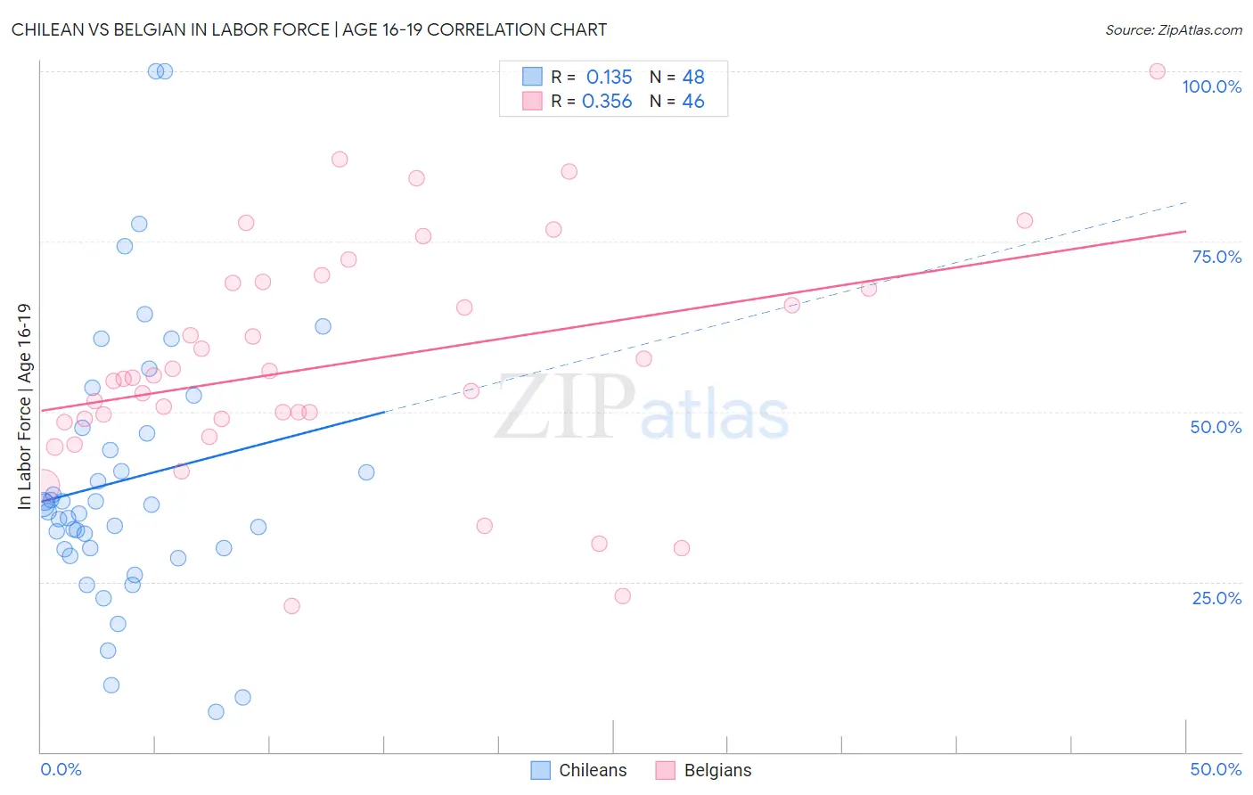 Chilean vs Belgian In Labor Force | Age 16-19