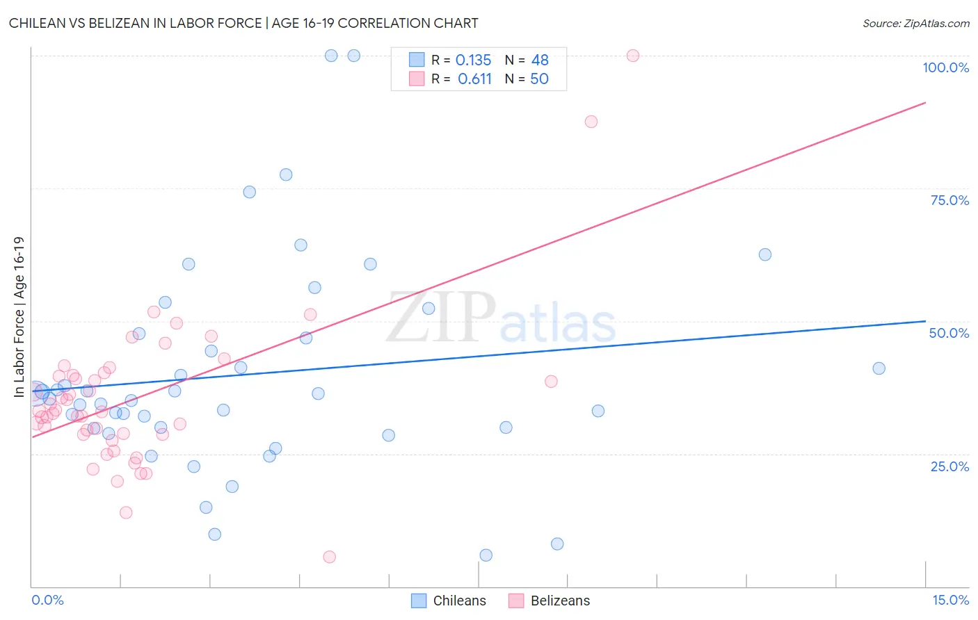 Chilean vs Belizean In Labor Force | Age 16-19