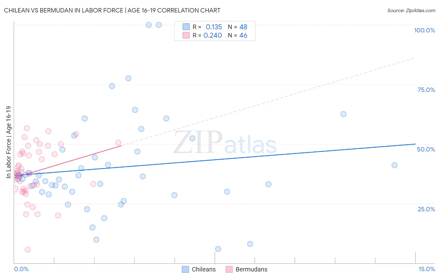 Chilean vs Bermudan In Labor Force | Age 16-19