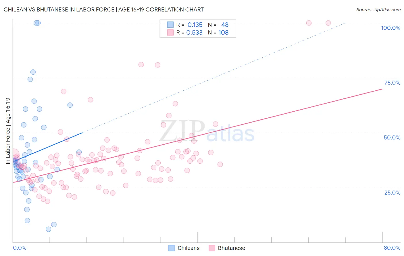 Chilean vs Bhutanese In Labor Force | Age 16-19