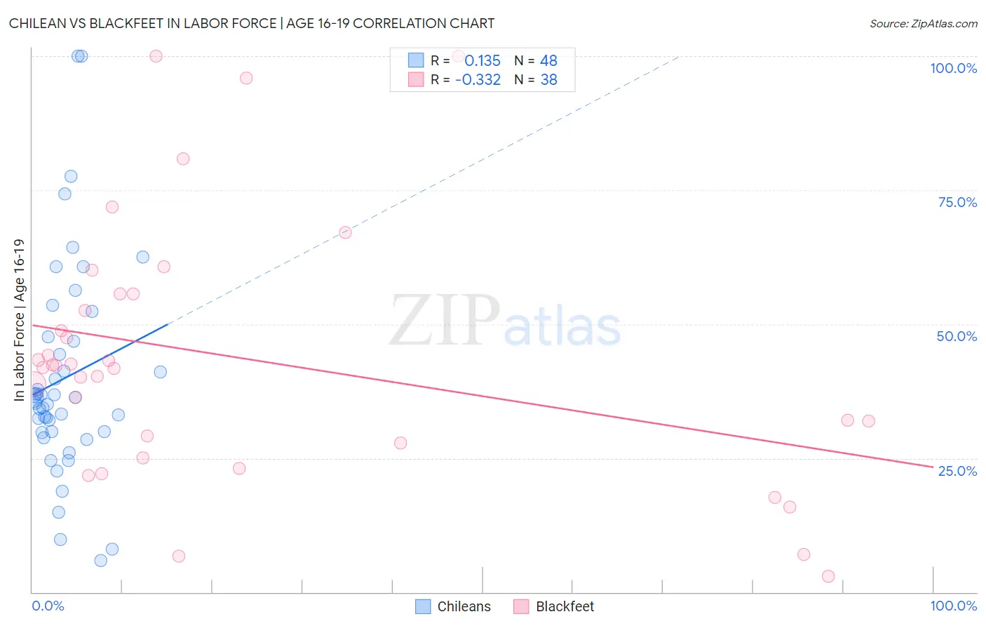 Chilean vs Blackfeet In Labor Force | Age 16-19