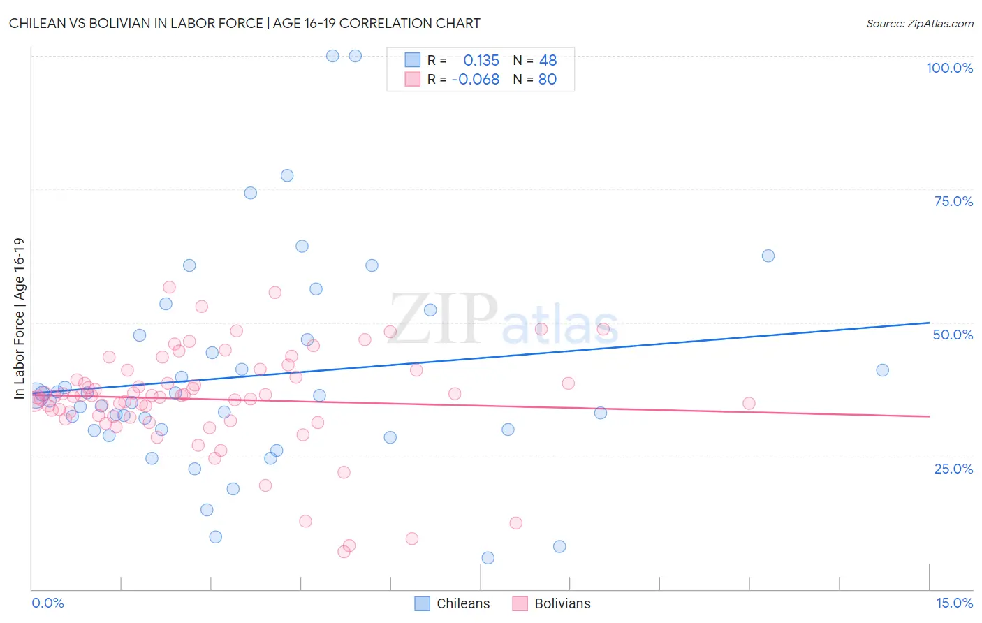Chilean vs Bolivian In Labor Force | Age 16-19
