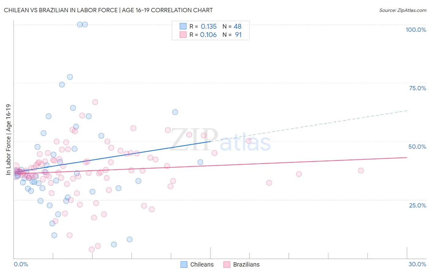 Chilean vs Brazilian In Labor Force | Age 16-19